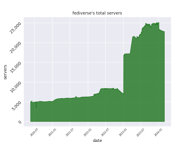 servers graph